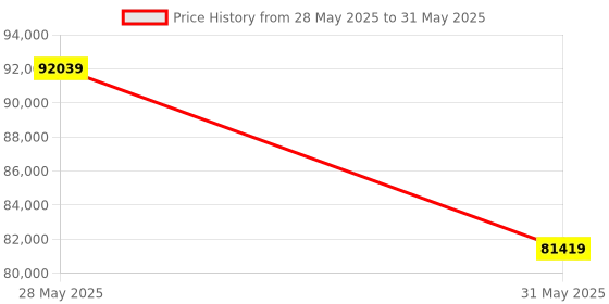 industrybuying.com Elmeasure Automatic Transfer Switch, RS485, 400 A, 4 Poles Motorized with Inbuilt LED Controller Universal, AT05FUE10400 elmeasure Price History Graph from 28 May 2025 to 31 May 2025