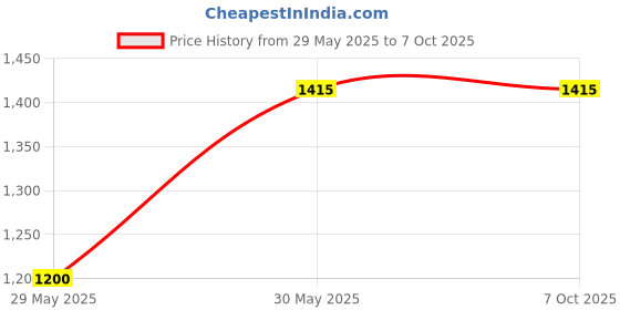 industrybuying.com Elmeasure DC Ammeter FS 75 mV Shunt Operated, Accuracy Class 0.5 and Size 96x96 mm, SL0ADCS90760 elmeasure Price History Graph from 29 May 2025 to 6 Oct 2025
