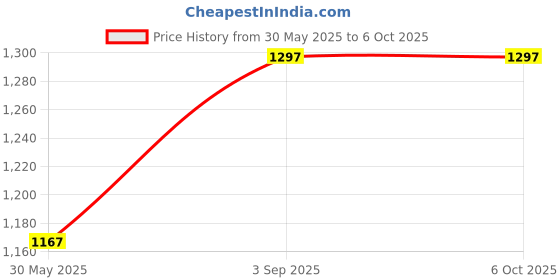 industrybuying.com Elmeasure DC Ammeter Full Scale Input, Accuracy Class 1 and Size 96x48 mm, MA0ADCP80000 elmeasure Price History Graph from 30 May 2025 to 5 Oct 2025