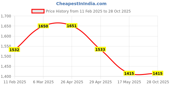 industrybuying.com Elmeasure Digital 3 Phase Ampere Meter ALPHA+3ACL0.5 elmeasure Price History Graph from 11 Feb 2025 to 26 Oct 2025