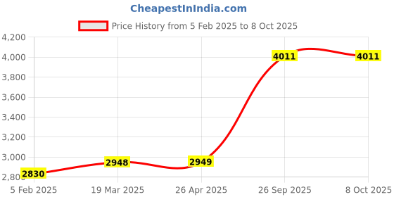 industrybuying.com Elmeasure Digital Dual Source Energy MFM Meter LG+3220 elmeasure Price History Graph from 5 Feb 2025 to 7 Oct 2025