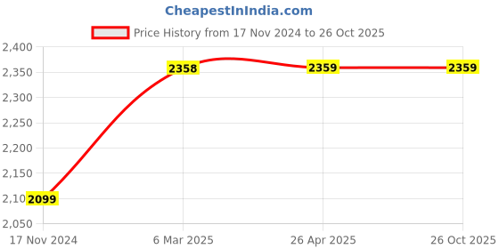 industrybuying.com Elmeasure Digital Energy Meter with 100A hanging CT LG1119CT100A elmeasure Price History Graph from 17 Nov 2024 to 26 Oct 2025