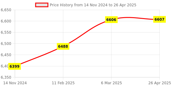 industrybuying.com Elmeasure Digital LED Load Manager EN8400LMRS4854-20MA elmeasure Price History Graph from 14 Nov 2024 to 26 Apr 2025