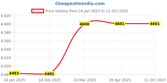 industrybuying.com Elmeasure Digital LED Multifunction Meter LG+ 5310(RS485)CL0.5 elmeasure Price History Graph from 16 Jan 2025 to 10 Oct 2025