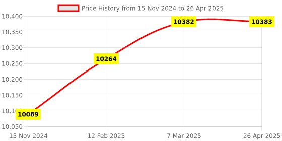 industrybuying.com Elmeasure Digital Meter Automatic Current Changeover Limiter 3 Phase ACCL63A elmeasure Price History Graph from 15 Nov 2024 to 26 Apr 2025