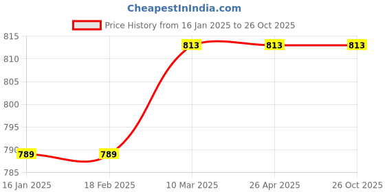 industrybuying.com Elmeasure Digital Meter DC Ammeter ALPHA+ADC-150A elmeasure Price History Graph from 16 Jan 2025 to 26 Oct 2025