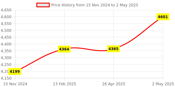 industrybuying.com Elmeasure Digital Meter Earth Leakage Relay iELR CBCT IELRUPTO250DIA elmeasure Price History Graph from 15 Nov 2024 to 2 May 2025