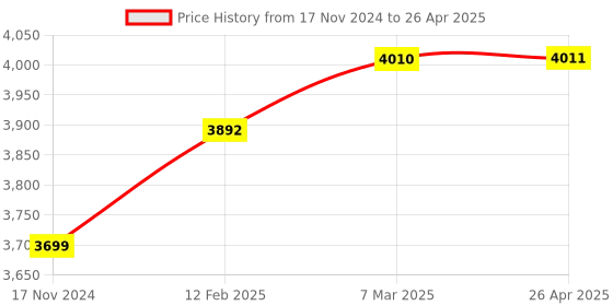 industrybuying.com Elmeasure Digital Meter Intelligent Power Factor Controller IPFC-4CHANNEL elmeasure Price History Graph from 17 Nov 2024 to 26 Apr 2025