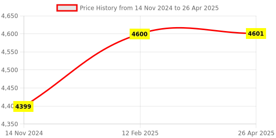 industrybuying.com Elmeasure Digital Meter Intelligent Power Factor Controller IPFC12CHANNEL elmeasure Price History Graph from 14 Nov 2024 to 26 Apr 2025