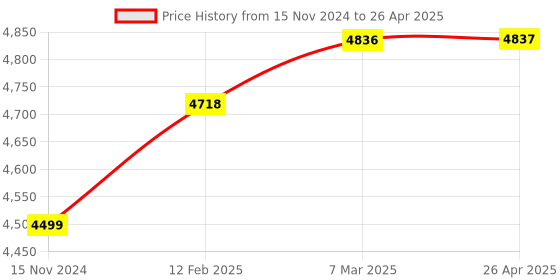 industrybuying.com Elmeasure Digital Meter Intelligent Power Factor Controller IPFC6CHANNELRS485 elmeasure Price History Graph from 15 Nov 2024 to 26 Apr 2025