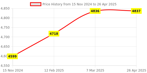 industrybuying.com Elmeasure Digital Meter Intelligent Power Factor Controller IPFC8CHANNEL elmeasure Price History Graph from 15 Nov 2024 to 26 Apr 2025