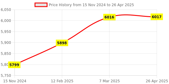 industrybuying.com Elmeasure Digital Meter LCD Load Manager EN7700LM(RS485) elmeasure Price History Graph from 15 Nov 2024 to 26 Apr 2025