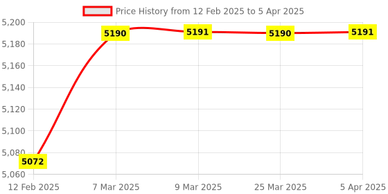 industrybuying.com Elmeasure Digital Meter LED Load Manager EN8400LM elmeasure Price History Graph from 12 Feb 2025 to 5 Apr 2025
