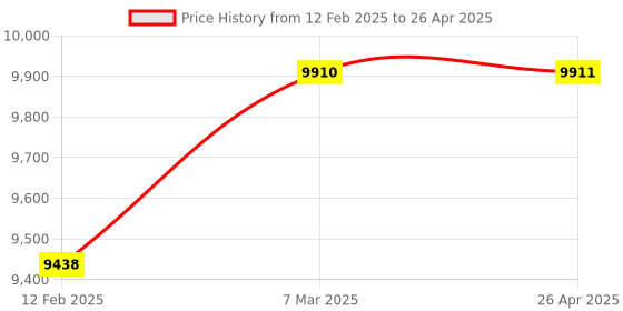 industrybuying.com Elmeasure Digital Meter LED Load Manager EN8400LM0.2RD elmeasure Price History Graph from 12 Feb 2025 to 26 Apr 2025