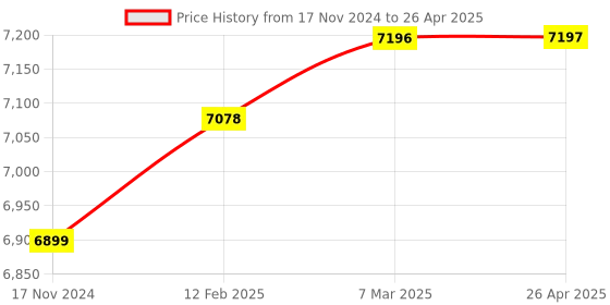 industrybuying.com Elmeasure Digital Meter LED Load Manager EN8400LM4DOP elmeasure Price History Graph from 17 Nov 2024 to 26 Apr 2025