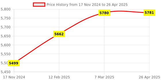 industrybuying.com Elmeasure Digital Meter LED Load Manager EN8400LMDS elmeasure Price History Graph from 17 Nov 2024 to 26 Apr 2025