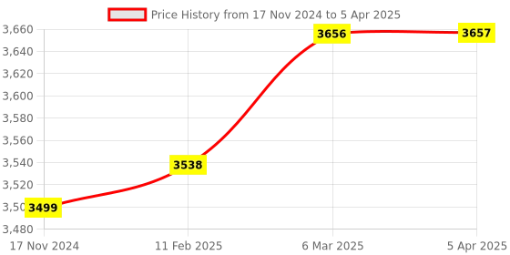 industrybuying.com Elmeasure Digital Multifunction Meter LG+3399RS485 elmeasure Price History Graph from 17 Nov 2024 to 5 Apr 2025