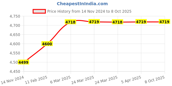 industrybuying.com Elmeasure Digital Multifunction Meter LG+5310RS485CL0.5 elmeasure Price History Graph from 14 Nov 2024 to 7 Oct 2025