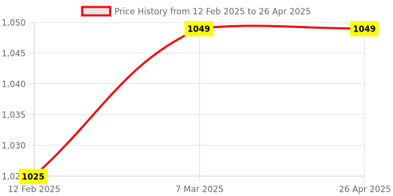 industrybuying.com Elmeasure Digital VDC Meter ALPHA+VDCCL0.5-150VDC elmeasure Price History Graph from 12 Feb 2025 to 26 Apr 2025