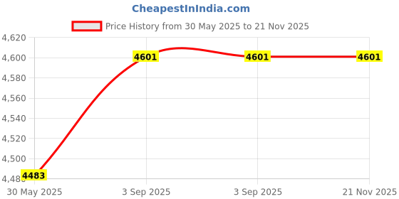 industrybuying.com Elmeasure Earth Fault Relay with Panel Mounted RS485 Port Accuracy Class 1 and Size 96x96 mm, IE0100P11000 elmeasure Price History Graph from 30 May 2025 to 21 Nov 2025