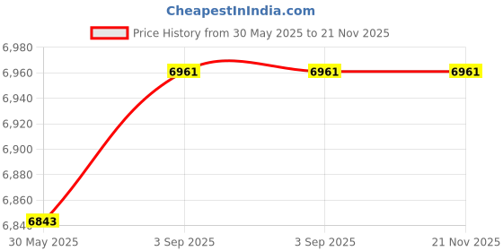 industrybuying.com Elmeasure Four Channel DC Energy Meter with Size 96x96 mm, Accuracy Class 1 and RS485 Communication Port, ED2450P11760 elmeasure Price History Graph from 30 May 2025 to 21 Nov 2025