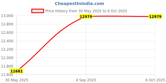 industrybuying.com Elmeasure High Profile 2 Relay Demand Controller with Accuracy Class 1 and RS485 Communication Port, EN7500P11008 elmeasure Price History Graph from 30 May 2025 to 5 Oct 2025