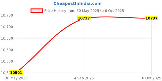industrybuying.com Elmeasure High Profile 2 Relay Demand Controller with Accuracy Class 1 and RS485 Communication Port, LG6400P11008 elmeasure Price History Graph from 30 May 2025 to 6 Oct 2025