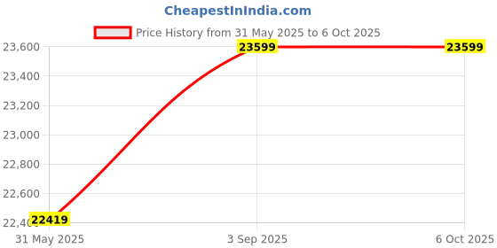 industrybuying.com Elmeasure High Profile 4 Relay Demand Controller with Accuracy Class 0.2S and RS485 Communication Port, EN8400P51009 elmeasure Price History Graph from 31 May 2025 to 5 Oct 2025