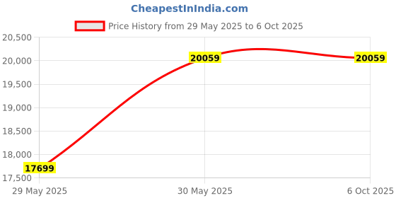 industrybuying.com Elmeasure High Profile 4 Relay Demand Controller with Accuracy Class 1 and RS485 Communication Port, EN8400P11009 elmeasure Price History Graph from 29 May 2025 to 5 Oct 2025