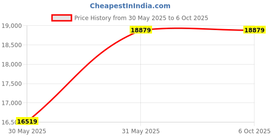 industrybuying.com Elmeasure High Profile MFM Demand Monitor with Accuracy Class 0.2S and Ethernet Communication Port, EN8400P52007 elmeasure Price History Graph from 30 May 2025 to 6 Oct 2025
