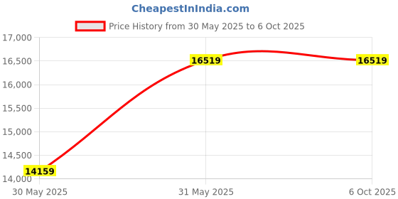 industrybuying.com Elmeasure High Profile MFM Demand Monitor with Accuracy Class 0.5S and Ethernet Communication Port, EN8400P32007 elmeasure Price History Graph from 30 May 2025 to 6 Oct 2025