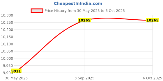 industrybuying.com Elmeasure High Profile MFM Demand Monitor with Accuracy Class 0.5S and RS485 Communication Port, EN8400P310I7 elmeasure Price History Graph from 30 May 2025 to 5 Oct 2025