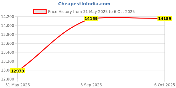 industrybuying.com Elmeasure High Profile MFM Demand Monitor with Accuracy Class 0.5S and Wi-Fi Communication Port, EN8400P33007 elmeasure Price History Graph from 31 May 2025 to 5 Oct 2025