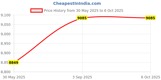 industrybuying.com Elmeasure High Profile MFM Demand Monitor with Accuracy Class 1 and RS485 Communication Port, EN8400P110I7 elmeasure Price History Graph from 30 May 2025 to 5 Oct 2025