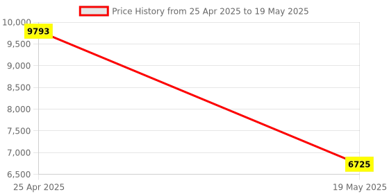 industrybuying.com Elmeasure iACCL M300 40A 3 Phase ACCL In 144X144 mm Contactor Based elmeasure Price History Graph from 25 Apr 2025 to 19 May 2025