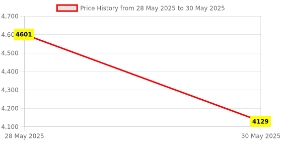 industrybuying.com Elmeasure Isolator with Dual Output Accuracy Class 0.5% and 60 to 300V AC/DC Aux Input, IS0200D40XX11BO elmeasure Price History Graph from 28 May 2025 to 30 May 2025