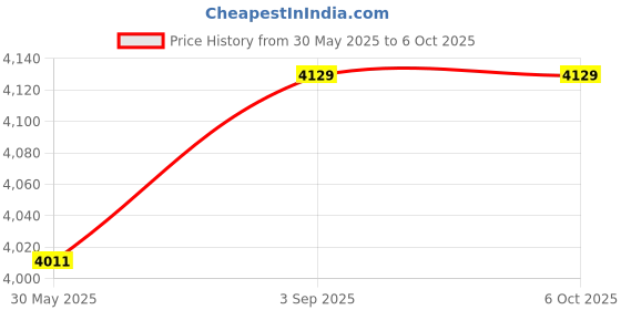 industrybuying.com Elmeasure Multifunctional Meter with Accuracy Class 1 and RS485 Communication Port, LG2510P11000 elmeasure Price History Graph from 30 May 2025 to 5 Oct 2025