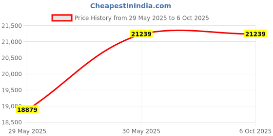 industrybuying.com Elmeasure Programmable Multifunctional Transducer with Energy Parameter 0.2% Accuracy Class 2 Analog Output, 5 A Inbuilt and RS485, TR4200D4100G elmeasure Price History Graph from 29 May 2025 to 6 Oct 2025