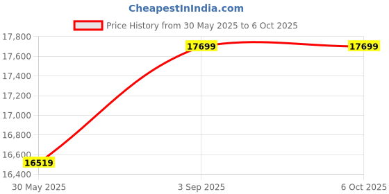 industrybuying.com Elmeasure Programmable Multifunctional Transducer with Energy Parameter 0.5% Accuracy Class 2 Analog Output, 5 A Inbuilt and RS485, TR4200D2100G elmeasure Price History Graph from 30 May 2025 to 6 Oct 2025