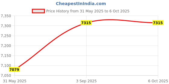 industrybuying.com Elmeasure Rectangular Core Balanced Current Transformer Tape Wound and Size 400x200 mm, CBCTT0400200485 elmeasure Price History Graph from 31 May 2025 to 6 Oct 2025
