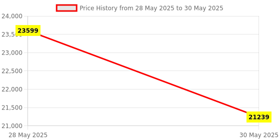 industrybuying.com Elmeasure Remotely Operated Automatic Transfer Switch with Motorized Changeover, 100 A and 4 Poles, ATR100O00AX0017 elmeasure Price History Graph from 28 May 2025 to 30 May 2025