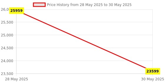 industrybuying.com Elmeasure Remotely Operated Automatic Transfer Switch with Motorized Changeover, 125 A and 4 Poles, ATR125O00CX0017 elmeasure Price History Graph from 28 May 2025 to 30 May 2025