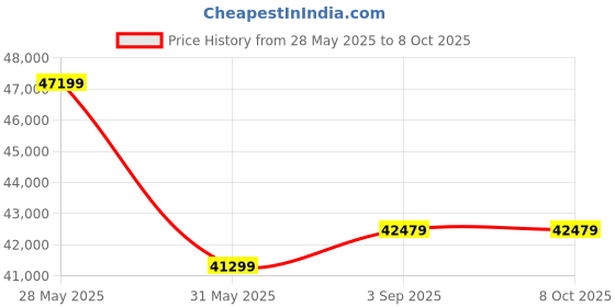 industrybuying.com Elmeasure Remotely Operated Automatic Transfer Switch with Motorized Changeover, 160 A and 4 Poles, ATR160O00KX0017 elmeasure Price History Graph from 28 May 2025 to 8 Oct 2025