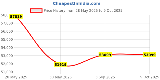 industrybuying.com Elmeasure Remotely Operated Automatic Transfer Switch with Motorized Changeover, 250 A and 4 Poles, ATR250O00EX0017 elmeasure Price History Graph from 28 May 2025 to 8 Oct 2025