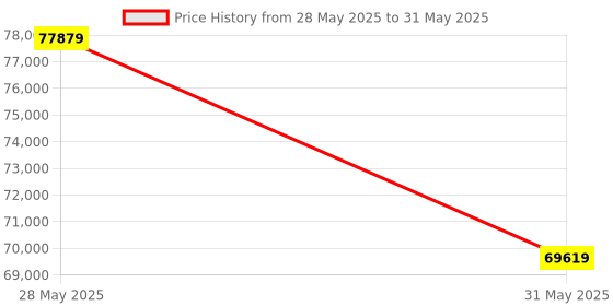 industrybuying.com Elmeasure Remotely Operated Automatic Transfer Switch with Motorized Changeover, 315 A and 4 Poles, ATR315OX0RX0017 elmeasure Price History Graph from 28 May 2025 to 31 May 2025