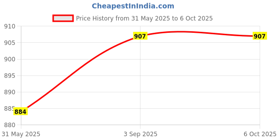industrybuying.com Elmeasure Round Core Balanced Current Transformer Tape Wound and Size 60 mm, CBCTT0060XX0435 elmeasure Price History Graph from 31 May 2025 to 6 Oct 2025