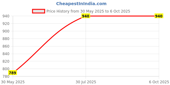 industrybuying.com Elmeasure Single Phase Ammeter with Accuracy Class 1 and Size 96x48 mm, MA000AP10000 elmeasure Price History Graph from 30 May 2025 to 5 Oct 2025