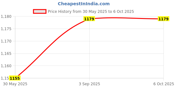 industrybuying.com Elmeasure Single Phase Ammeter with Accuracy Class 1 and Size 96x48 mm, MA000AP10610 elmeasure Price History Graph from 30 May 2025 to 6 Oct 2025