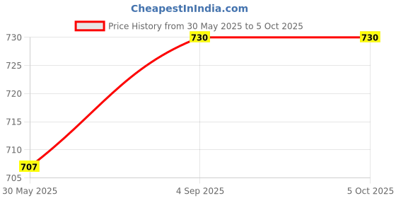 industrybuying.com Elmeasure Single Phase Ammeter with Accuracy Class 1 and Size 96x96 mm, SL000AS10000 elmeasure Price History Graph from 30 May 2025 to 5 Oct 2025