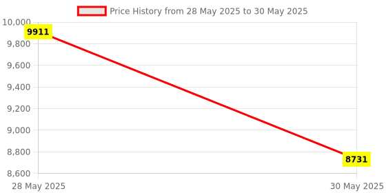 industrybuying.com Elmeasure Single Phase Prepaid Meter with Accuracy Class 1, 10-60 A Direct Current, LoRa, PE5121P14600 elmeasure Price History Graph from 28 May 2025 to 30 May 2025